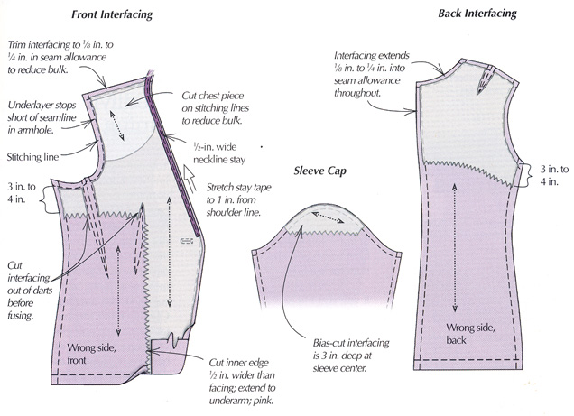 How to Apply Interfacing to Perfection - Block Cutting Fabric — Sussex  Seamstress Sewing Patterns
